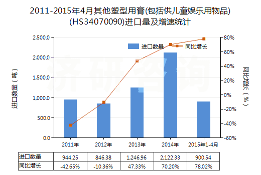 2011-2015年4月其他塑型用膏(包括供兒童娛樂用物品)(HS34070090)進口量及增速統(tǒng)計
